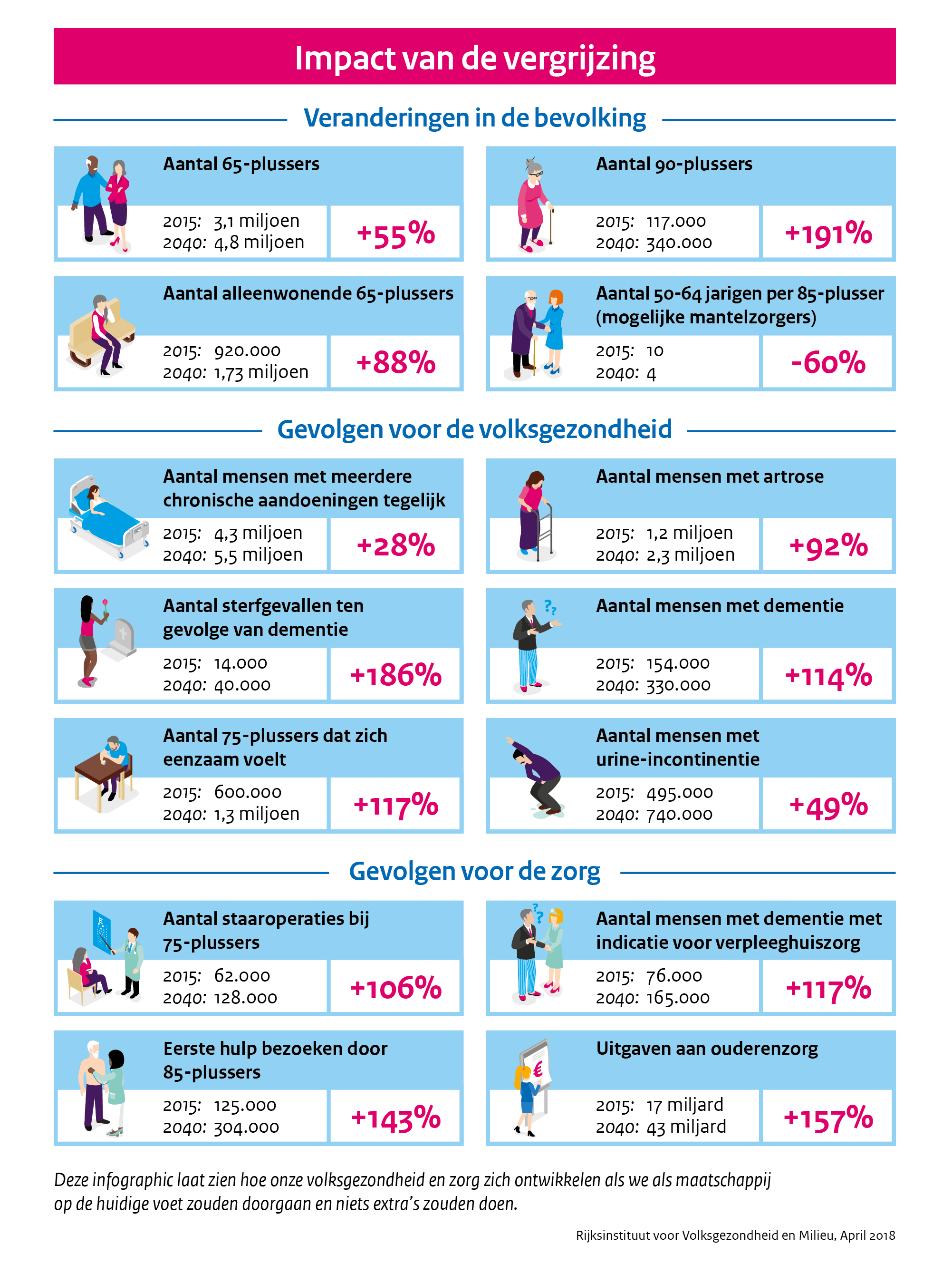 Deze infographic geeft een overkoepelend beeld van de impact van de vergrijzing en kijkt naar veranderingen in de bevolking en gevolgen voor de volksgezondheid en zorg. 